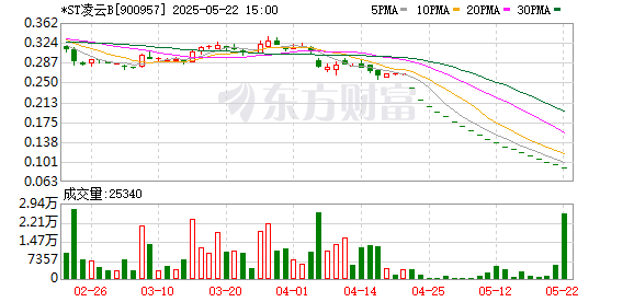 第一证券 *ST凌云B拟回购200万元至300万元股份