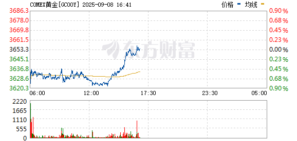 涌融优配 纽约期金日内涨幅扩大至1% 现报3509.20美元/盎司