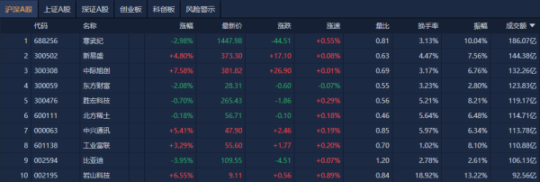 国汇策略 A股午评：创业板指涨0.55%，黄金概念股集体爆发