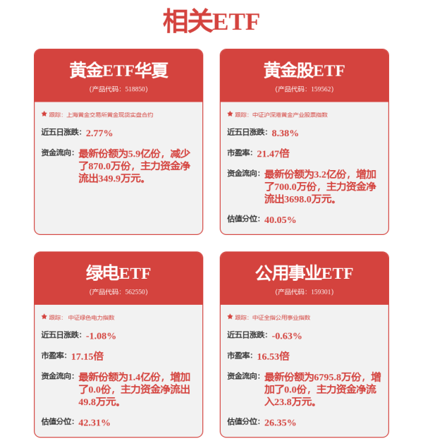 华盛配资 金价刷新新高至3550美元，黄金股ETF（159562）年内涨幅达64.01%