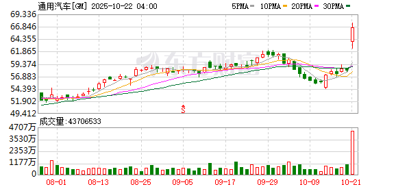 漢崋资本 墨西哥经济部长：通用汽车继续在墨开展业务 预计不会关厂或裁员